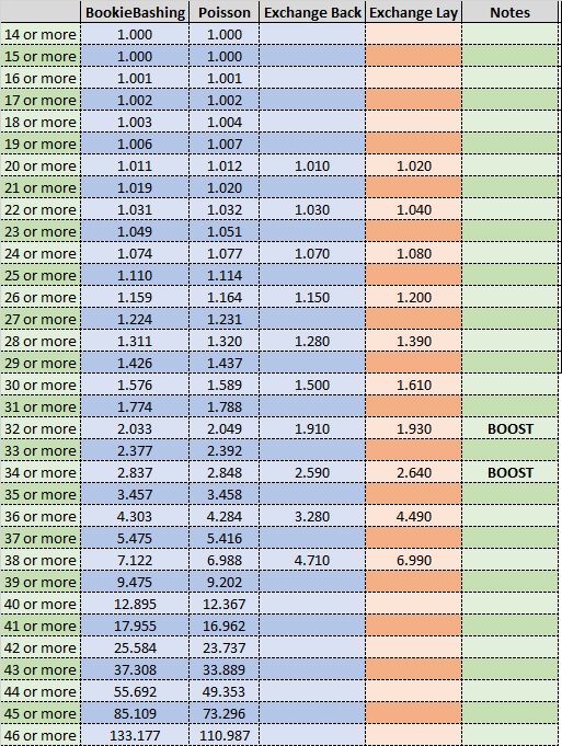 Three methods for estimating the probability of over x goals in y games ...