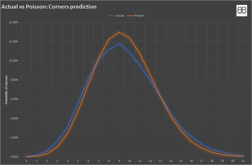 x corner prediction