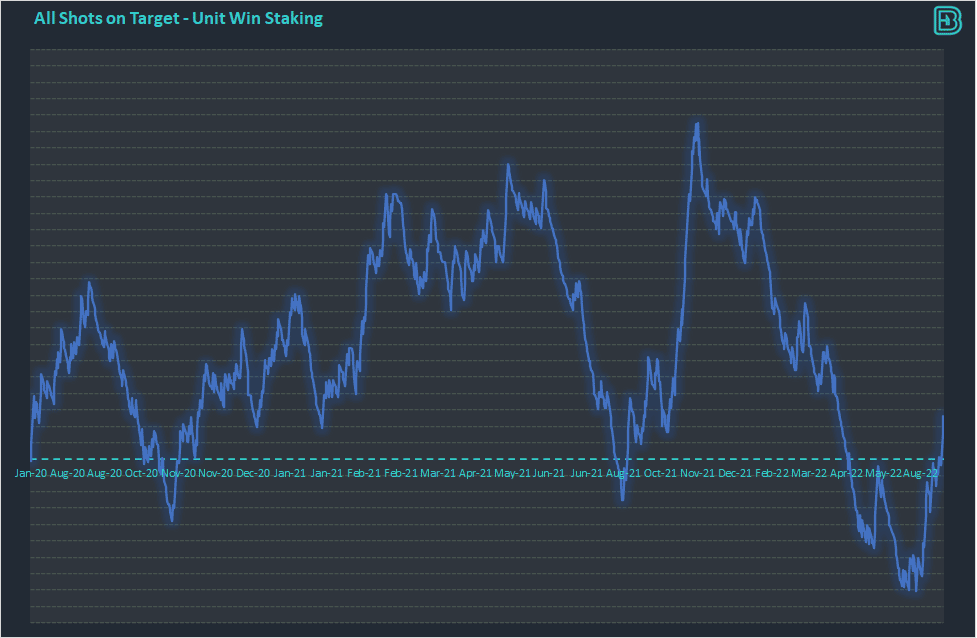 How Does Shots On Target Betting Work? –