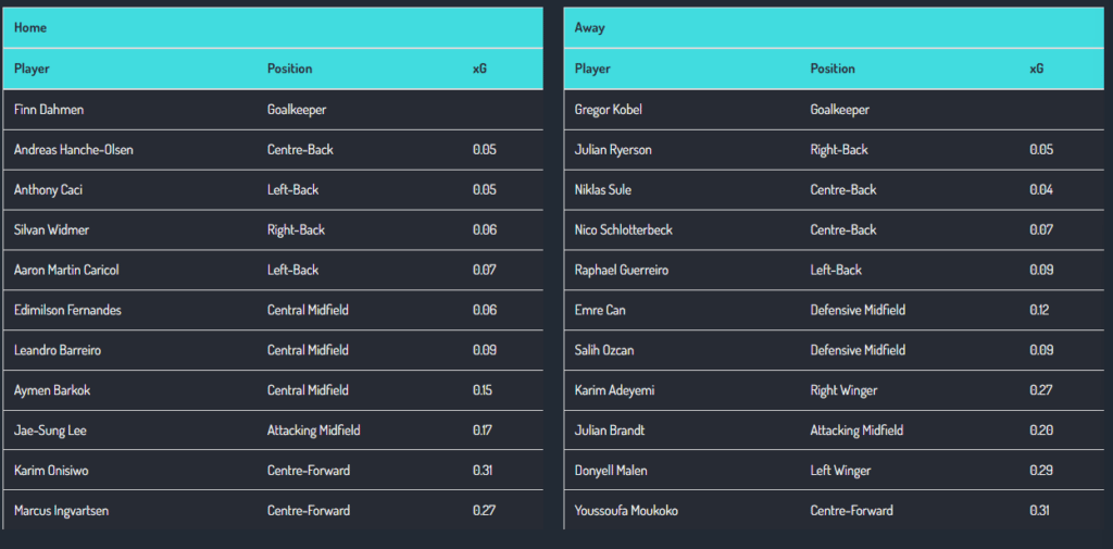 Team lineups added to player xG tool Bookie Bashing