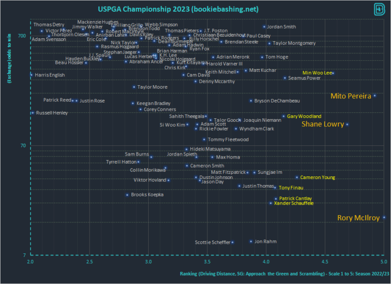PGA Championship Metric Graph with Driving Accuracy instead of Driving